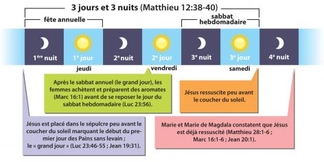 Le signe de Jonas était que Christ passerait trois jours et trois nuits dans la tombeau.