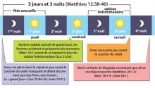 Le signe de Jonas était que Christ passerait trois jours et trois nuits dans la tombeau.