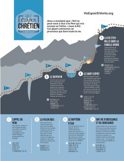 7 étapes de l’appel chrétien