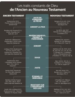 Traits constants de Dieu