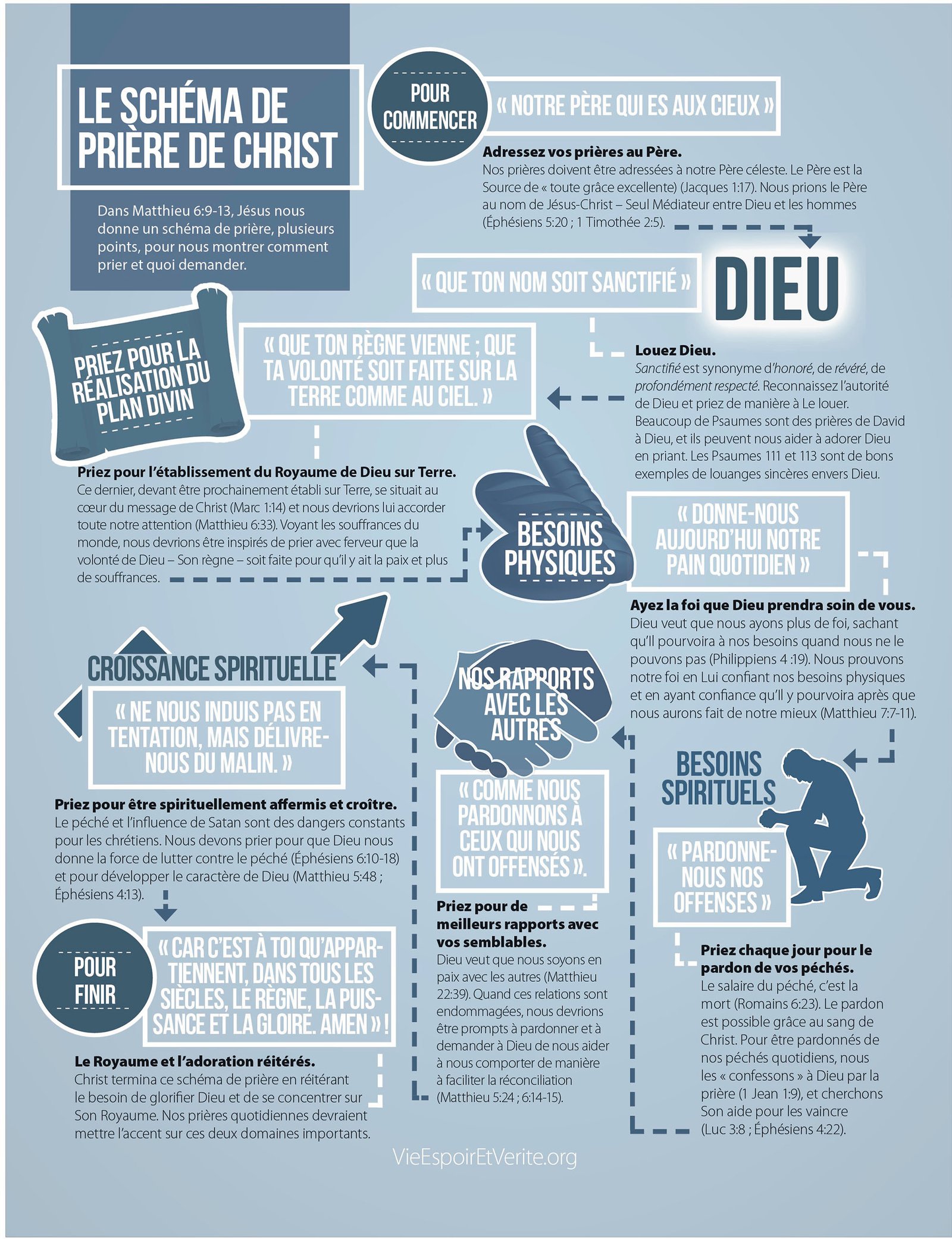 Schéma de priere de Christ