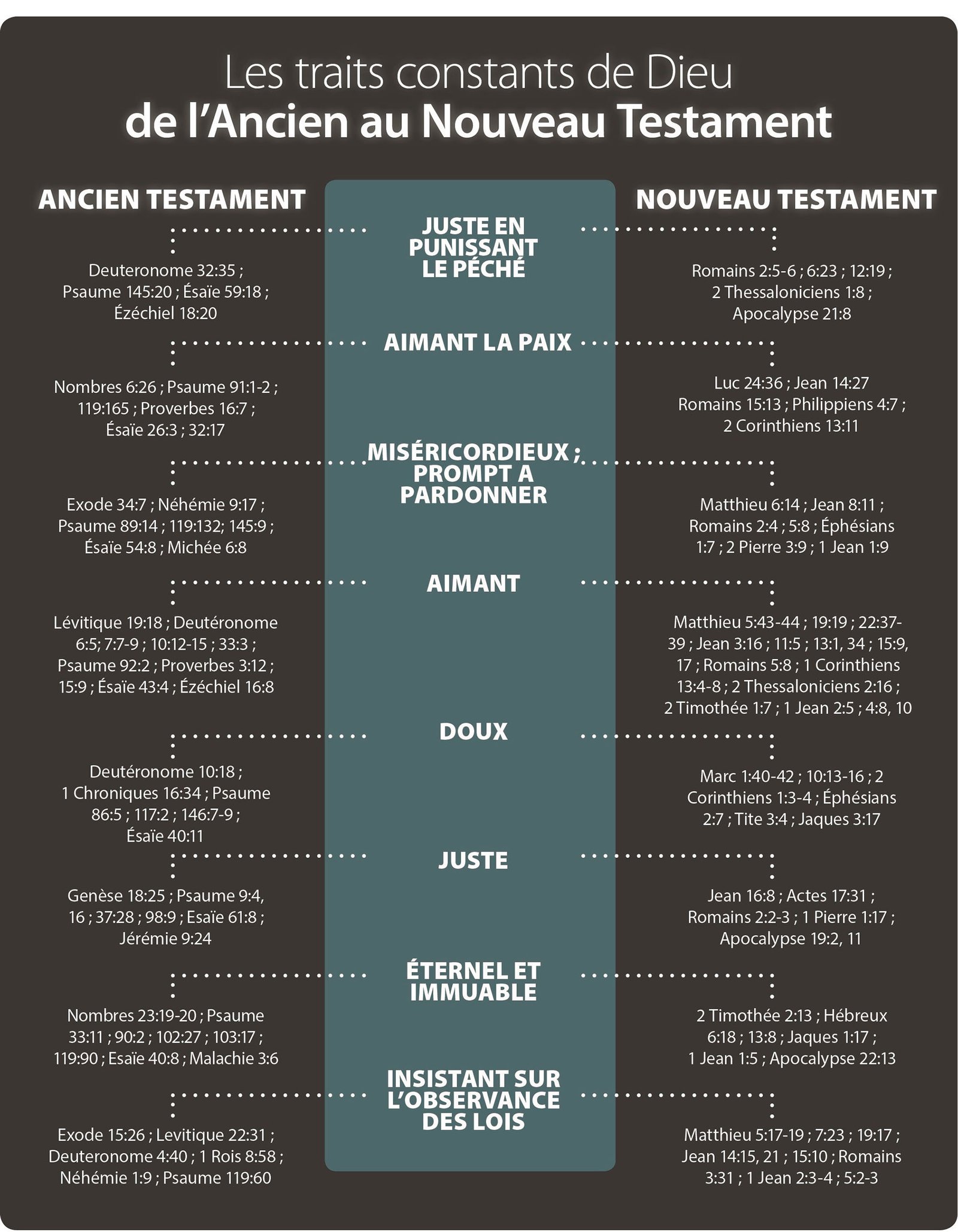 Traits constants de Dieu