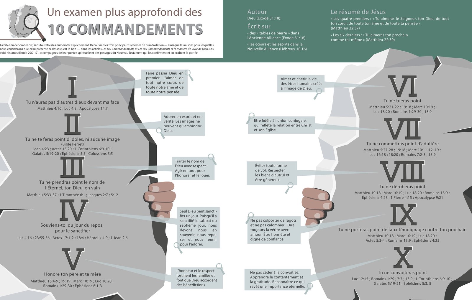 Examen approfondi des 10 commandements
