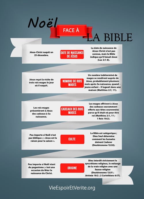 Noël face à la Bible
