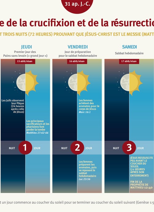 3 jours et 3 nuits