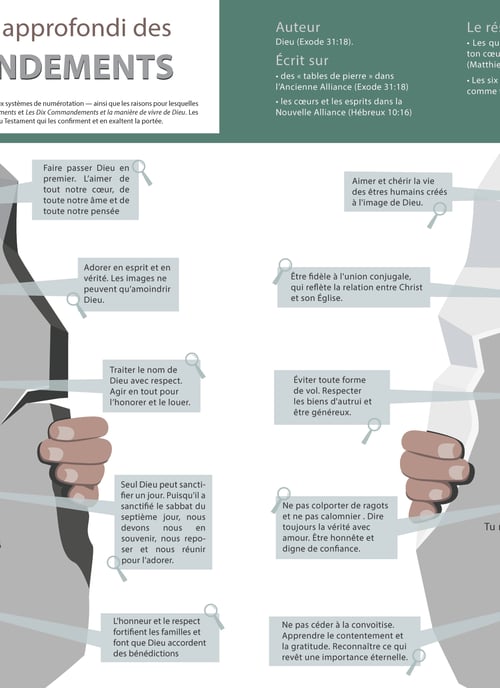 Examen approfondi des 10 commandements