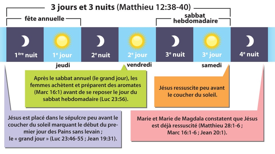 Le signe de Jonas était que Christ passerait trois jours et trois nuits dans la tombeau.