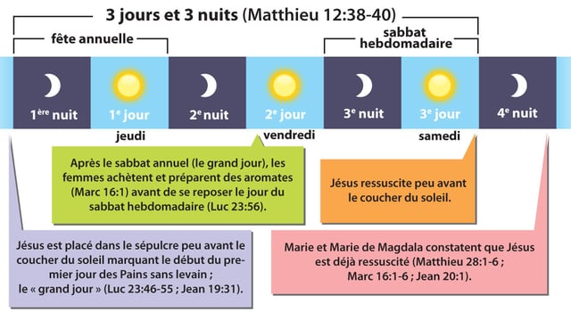 Le signe de Jonas était que Christ passerait trois jours et trois nuits dans la tombeau.